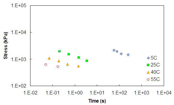 Figure 108. Graph. Stress-time curves for the Control mixture before the application of time-temperature shift factors at a 0.0005 strain level under 500 kPa conditions. This figure shows the stress versus time curves at a strain level of 0.0005 and 500 kPa conditions. Data at 5, 25, 40, and 55 degrees Celsius are shown. The x axis ranges from parenthesis 0.01 to 1 times 10 superscript 5 close parenthesis seconds. The y axis ranges from parenthesis 10 to 100,000 end stress in kPa. At constant time, the higher temperature data show lower stress in all figures. For each temperature, as time increases, the stress decreases.