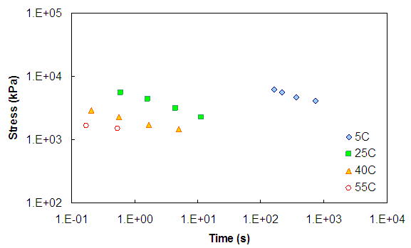 Figure 110. Graph. Stress-time curves for the Control mixture before the application of time-temperature shift factors at a 0.003 strain level under 500 kPa conditions. This figure shows the stress versus time curves at a strain level of 0.003 and 500 kPa conditions. Data at 5, 25, 40, and 55 degrees Celsius are shown. The x axis ranges from parenthesis 0.01 to 1 times 10 superscript 5 close parenthesis seconds. The y axis ranges from parenthesis 10 to 100,000 end stress in kPa. At constant time, the higher temperature data show lower stress in all figures. For each temperature, as time increases, the stress decreases.