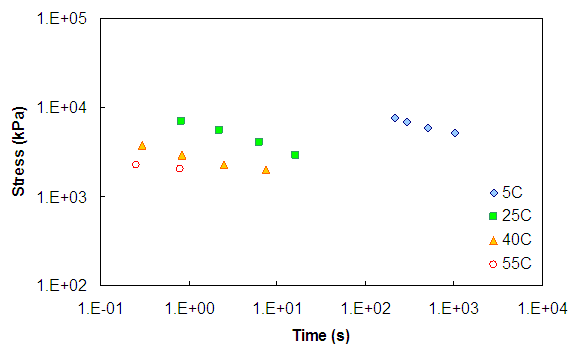 Figure 111. Graph. Stress-time curves for the Control mixture before the application of time-temperature shift factors at a 0.005 strain level under 500 kPa conditions. This figure shows the stress versus time curves at a strain level of 0.005 and 500 kPa conditions. Data at 5, 25, 40, and 55 degrees Celsius are shown. The x axis ranges from parenthesis 0.01 to 1 times 10 superscript 5 close parenthesis seconds. The  y axis ranges from parenthesis 10 to 100,000 end stress in kPa. At constant time, the higher temperature data show lower stress in all figures. For each temperature, as time increases, the stress decreases.