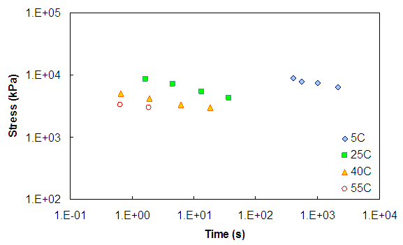Figure 113. Graph. Stress-time curves for the Control mixture before the application of time-temperature shift factors at a 0.015 strain level under 500 kPa conditions. This figure shows the stress versus time curves at a strain level of 0.015 and 500 kPa conditions. Data at 5, 25, 40, and 55 degrees Celsius are shown. The x axis ranges from parenthesis 0.01 to 1 times 10 superscript 5 close parenthesis seconds. The y axis ranges from parenthesis 10 to 100,000 end stress in kPa. At constant time, the higher temperature data show lower stress in all figures. For each temperature, as time increases, the stress decreases.