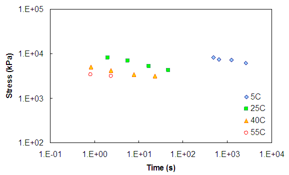 Figure 114. Graph. Stress-time curves for the Control mixture before the application of time-temperature shift factors at a 0.02 strain level under 500 kPa conditions. This figure shows the stress versus time curves at a strain level of 0.02 and 500 kPa conditions. Data at 5, 25, 40, and 55 degrees Celsius are shown. The x axis ranges from parenthesis 0.01 to 1 times 10 superscript 5 close parenthesis seconds. The  y axis ranges from parenthesis 10 to 100,000 end stress in kPa. At constant time, the higher temperature data shows lower stress in all figures. For each temperature, as time increases, the stress decreases.