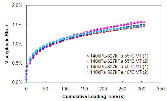 Figure 118. Graph. Viscoplastic strain versus cumulative loading time (140 kPa confinement VT at 40 °C and 55 °C). This figure shows the viscoplastic strain developed at 40 degree Celsius under a variable loading time (confining pressure of 140 kPa with deviatoric stress of 827 kPa), as compared to a strain developed at 55 degree Celsius under the same loading condition. The cumulative reduced loading time is shown for a reference temperature of 55 degrees Celsius on the x axis from parenthesis 0 to 350 close parenthesis seconds, and the viscoplastic strain is shown on the y axis from parenthesis 0 to 2 percent close parenthesis. Given typical specimen to specimen variability, the tests at the two temperatures agree very well.