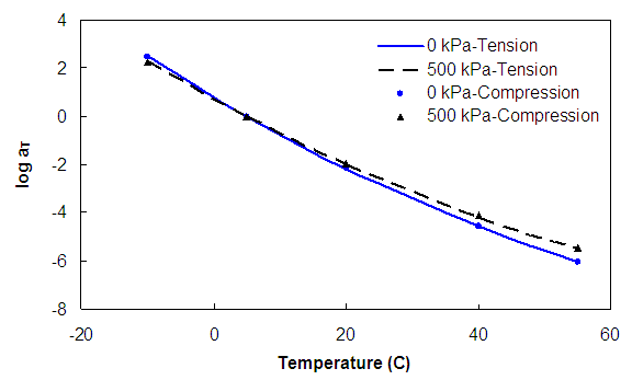 Figure 122. Graph. Effect of test method on shift factor functions. This figure shows the influence of confining pressure on the time-temperature shift factor as a function of temperature. The logarithm of the time-temperature shift factor is shown on the y axis from parenthesis -8 to 4 close parenthesis, and the temperature is plotted on the x axis from parenthesis -20 to 60 close parenthesis degrees Celsius. With increased confining pressure, the magnitudes of the shift factor function are found to decrease. It is also found that the shift factor determined from zero-mean and zero-maximum stress tests agree.