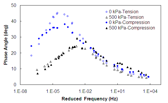 Figure 123. Graph. Comparison of zero-mean and zero-maximum deviatoric stress phase angle mastercurves. This figure shows the influence of temperature and frequency, as expressed through the reduced frequency, on the material phase angle as a function of confining pressure and test method. The data are shown with the y axis from parenthesis 0 to 50 close parenthesis degrees, and the reduced frequency, Hertz, is shown from parenthesis 1 times 10 superscript -8 to 1 times 10 superscript 5 close parenthesis logarithmically on the x axis. At each confining pressure, the phase angle increases with decreased reduced frequency until a point at which the phase angle begins to decrease. The material is shown to behave more elastically when subjected to higher confining pressure. Given the expected variability in phase angle, the zero-mean and zero-maximum confining pressure tests agree at both confining pressures.