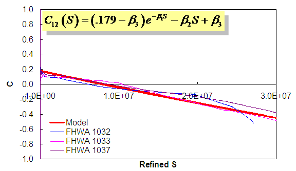 Figure 127. Graph. C12 versus S for compression for Control mixture (5 °C reference). This figure shows the characteristic relationship for the second material integrity term, C subscript 12, as a function of damage, S, for the three characterization tests and for the best fit model. The material integrity term is plotted on the y axis from parenthesis -0.4 to 0.6 close parenthesis, and the damage term is plotted on the x axis from parenthesis 0 to 1 times 10 superscript 7 close parenthesis. The graph shows that the initial values of the material integrity term is approximately 0.4 and that the data decrease quickly to 0.15 before decreasing linearly. At localization, it is found that the second material integrity term, C subscript 12, has a value of approximately -0.25. The functional relationship is also shown on the graph where the second material integrity term, C subscript 12, is equal to parenthesis 0.228558 minus coefficient K subscript 6 close parenthesis multiplied by exponent to the coefficient K subscript 2 multiplied by damage, S, raised to the coefficient K subscript 3; plus coefficient K subscript 4 multiplied by damage, S, plus coefficient K subscript 5 multiplied by damage, S, squared, plus coefficient K subscript 6.