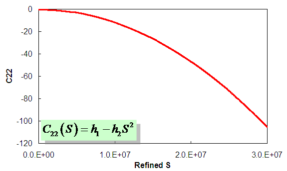 Figure 128. Graph.  C22 versus S for compression for Control mixture (5 °C reference). This figure shows the characteristic relationship for the second material integrity term, C subscript 22, as a function of damage, S, for the three characterization test and for the best fit model. The material integrity term is plotted on the y axis from parenthesis -120 to 0 close parenthesis, and the damage term is plotted on the x axis from parenthesis 0 to 5 times 10 superscript 6 close parenthesis. The graph shows that data decrease following a second order polynomial pattern from an initial value of approximately 0 to a final value of approximately -100. Also shown on the graph is the functional relationship used for this damage function; the third material integrity term, C subscript 22, is equal to coefficient H subscript 1 plus coefficient H subscript 4 multiplied by damage, S, squared.