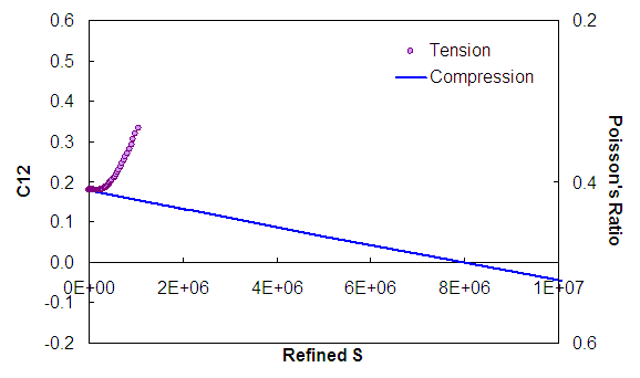 Figure 130. Graph. Comparison of tension and compression of C12 damage function. This figure shows the characteristic relationship for the second material integrity term, C subscript 12, as a function of damage, S, for tension and compression loading directions. The material integrity term is plotted on the y axis from parenthesis -0.4 to 0.4 close parenthesis, Poisson's ratio is shown on a second y axis from parenthesis 0.7 to 0.3 close parenthesis, and the damage term is plotted on the x axis from parenthesis 0 to 2 times 10 superscript 6 close parenthesis. In tension, the primary Poisson's ratio shows an overall decreasing trend; whereas, in compression, it shows the opposite trend. As with the C subscript 11 damage function, the tensile behavior of the second material integrity term, C subscript 12, is observed to be more sensitive to damage.