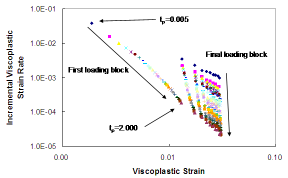 Figure 132. Graph. Incremental viscoplastic strain rate versus viscoplastic strain (500 kPa confinement, 2,000 kPa). This figure shows the incremental viscoplastic strain rate, which is the incremental viscoplastic strain divided by pulse time. It is plotted with respect to viscoplastic strain. On the x axis, the viscoplastic strain is plotted logarithmically from parenthesis 0.001 to 0.1 close parenthesis, and viscoplastic strain rate is shown logarithmically on the y axis from parenthesis 1 times 10 superscript -5 to 0.1 close parenthesis strain per second. For this analysis, the variable loading time test at 500 kPa confining pressure and 2,000 kPa deviatoric stress is utilized. For all pulse times, the viscoplastic strain rate is shown to decrease with increasing viscoplastic strain. It is also shown that at the same viscoplastic strain level, the incremental viscoplastic strain rate is lower for the longer loading times. This observation implies most of permanent strain develops in the beginning of loading.