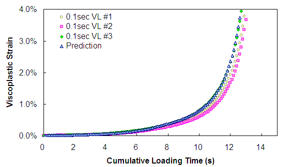 Figure 136. Graph. VL predictions. This figure shows the prediction for variable loading level tests at 500 kPa confinement and 2,000 kPa deviatoric stress along with results from three replicate tests. The cumulative loading time is shown on the x axis from parenthesis 0 to 15 close parenthesis seconds, and viscoplastic strain is shown on the y axis from parenthesis 0 to 4 percent close parenthesis. Given the variability of the test results, the phenomenological model predictions are reasonable.