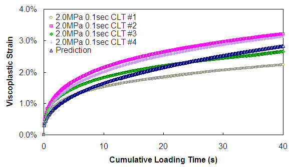 Figure 137. Graph. CLT predictions (2.0 MPa deviatoric stress—0.1-s pulse time). This figure shows the measured and predicted values from a constant load time test at 2.0 MPa load level and a pulse time of 0.1 second. The x axis shows cumulative loading time from parenthesis 0 to 40 close parenthesis second, and the viscoplastic strain is plotted in percentage from parenthesis 0 to 4 close parenthesis. The prediction is within the observed variability.