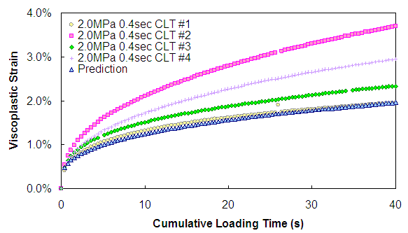 Figure 138. Graph. CLT predictions (2.0 MPa deviatoric stress—0.4-s pulse time). This figure shows the measured and predicted values from a constant load time test at 2.0 MPa load level and a pulse time of 0.4 second. The x axis shows cumulative loading time from parenthesis 0 to 40 close parenthesis second, and the viscoplastic strain is plotted in percentage from parenthesis 0 to 4 close parenthesis. The prediction is at the very bottom edge of the observed test variability.