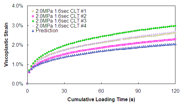 Figure 139. Graph. CLT predictions (2.0 MPa deviatoric stress—1.6-s pulse time). This figure shows the measured and predicted values from a constant load time test at 2.0 MPa load level and a pulse time of 1.6 s. The x axis shows cumulative loading time from parenthesis 0 to 120 close parenthesis second, and the viscoplastic strain is plotted in percentage from parenthesis 0 to 4 close parenthesis. The prediction is slightly below the observed test variability.