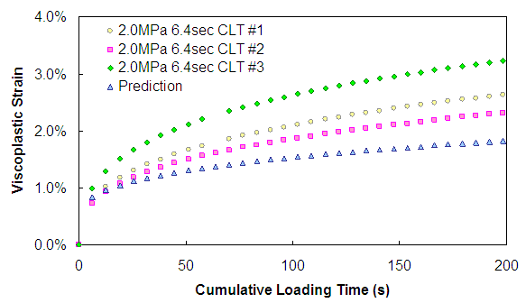 Figure 140. Graph. CLT predictions (2.0 MPa deviatoric stress—6.4-s pulse time). This figure shows the measured and predicted values from a constant load time test at 2.0 MPa load level and a pulse time of 6.4 s. The x axis shows cumulative loading time from parenthesis 0 to 200 close parenthesis second, and the viscoplastic strain is plotted in percentage from parenthesis 0 to 4 close parenthesis. The prediction is slightly below the observed variability.