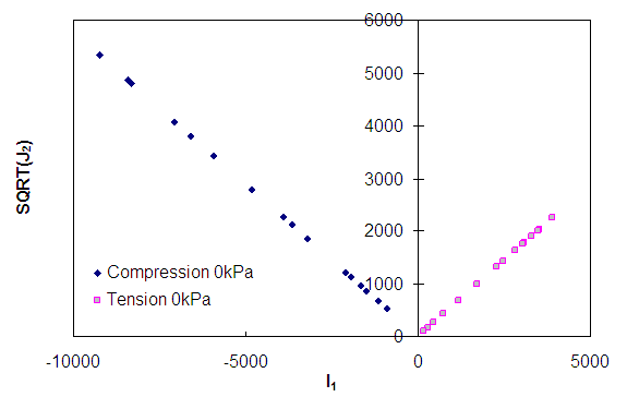 Figure 143. Graph. Compressive and tensile peak stress in SQRT(J2)—I1 space. This figure shows the compressive and tensile peak stresses measured from unconfined constant crosshead rate tests plotted in square root of second deviatoric stress invariant, J subscript 2, first stress invariant, I subscript 1, space. The first stress invariant, I subscript 1, is plotted on the x axis from parenthesis -10,000 to 6,000 close parenthesis kPa, and the second deviatoric stress invariant, J subscript 2, is shown on the y axis from parenthesis 0 to 6,000 close parenthesis kPa. The results from tension tests are shown to follow a pattern that increases linearly in zone 1 of the plot space. The results from compression tests are shown to increase linearly through zone 2 of the plot space.