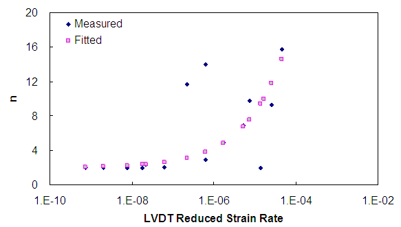 Figure 146. Graph. Determined n parameter function. This figure shows the change in the Delft model power term, n, with reduced strain rate. The reduced strain rate is shown on the x axis from parenthesis 1 times 10 superscript -10 to 1 times 10 superscript -2 close parenthesis strain per second. The power term, n, is shown on the y axis from parenthesis 0 to 20 close parenthesis. Over the reduced rates shown, this function shows an exponential growth with a value of 2 at the slowest reduced rates.