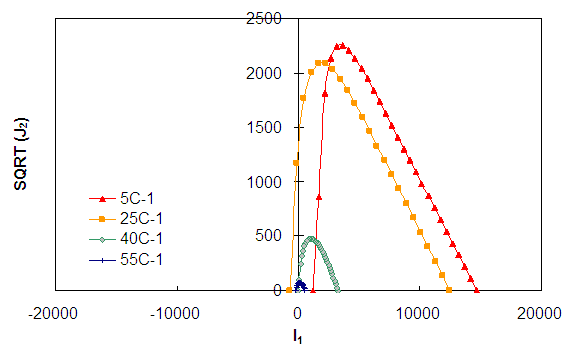 Figure 148. Graph. Rate-dependent initial yield surface. This figure shows the initial yield surfaces in square root of the second deviatoric stress invariant, J subscript 2, versus first stress invariant, I subscript 1, space as a function of temperature and rate. The x axis shows the square root of the second deviatoric stress invariant, J subscript 2, from parenthesis 0 to 2,500 close parenthesis kPa while the y axis shows the first stress invariant, I subscript 1, from parenthesis -20,000 to 20,000 close parenthesis. It is found that as the temperature decreases the size of the initial yield surface increases. The magnitudes increase in both the vertical, square root of second deviatoric stress invariant, J subscript 2, and first stress invariant, I subscript 1, directions.