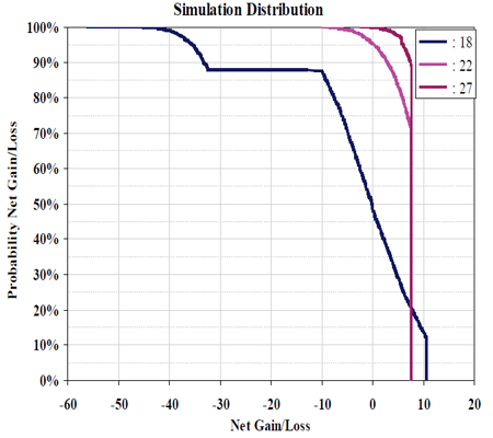 Figure 2. Graph. Comparison of simulation distributions for three target combinations.