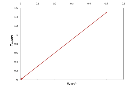 Chart. Shear stress (T subscript 12) as a function of the shear rate (using the model parameters in table 1). Click here for more information.