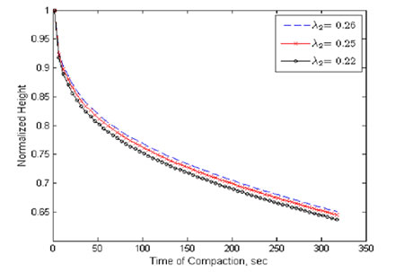 Figure 41. Chart. Analysis of the sensitivity of compaction to eta. Click here for more information.