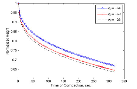 Figure 44. Chart. Analysis of the sensitivity of compaction to q subscript 2. Click here for more information.