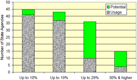 Figure 4. Graph. Usage and potential of various RAP percentages in the intermediate layer. Click here for more information.