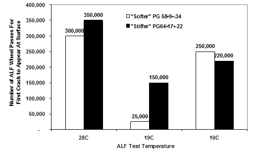 This graph from the Federal Highway Administration (FHWA) accelerated pavement testing (APT) validation of Strategic Highway Research Program (SHRP) depicts the number of cycles to fatigue cracking failure at 82, 66, and 50 °F (28, 19, and 10 °C) for two different asphalt binders, one softer and the other stiffer. Minimum life occurs at the intermediate temperature of 66 °F (19 °C).