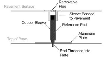 This illustration depicts a cross section of the layer deformation measurement assembly (LDMA), which consists of a metal plate between the asphalt and base layer. A vertical reference rod is screwed to the plate, and a moveable sleeve around the reference rod travels down with the surface of the hot mix asphalt.