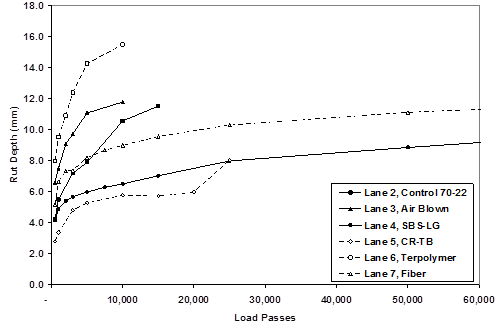 This graph shows the growth of rut depths for lanes 2 through 7 in a nonlinear fashion from about 0.23 inches (6 mm) at 500 passes to about 0.39 inches (10 mm) at about 50,000 passes.