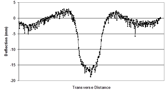 This graph shows the vertical elevation plotted versus the horizontal distance. The primary accelerated load facility (ALF) rut is in the center, with two smaller humps on each side of the main rut protruding above the original surface.