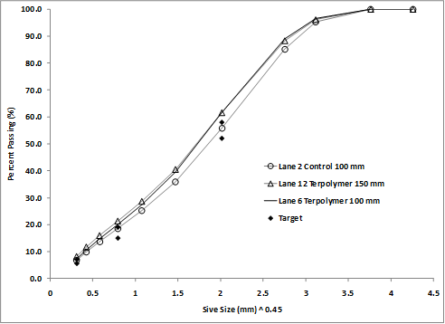 This graph shows forensic evaluation of suspect lanes 6 and 12 compared to non-suspect lane 2. Total percent passing is plotted versus the retained sieve size in millimeters raised to the 0.45 power.