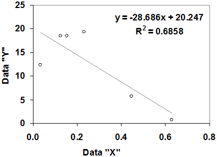 This graph shows a plot of six fictitious, random data points given in table 36 with a linear regression fit for Kendall’s tau rank correlation.