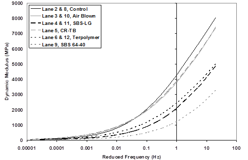 This graph shows |E*| dynamic modulus on the y-axis in arithmetic scale and reduced frequency on the x-axis in log scale. Six master curves for each plant-produced mixture illustrate an S-shaped master curve with increasing stiffness with increasing reduced frequency.