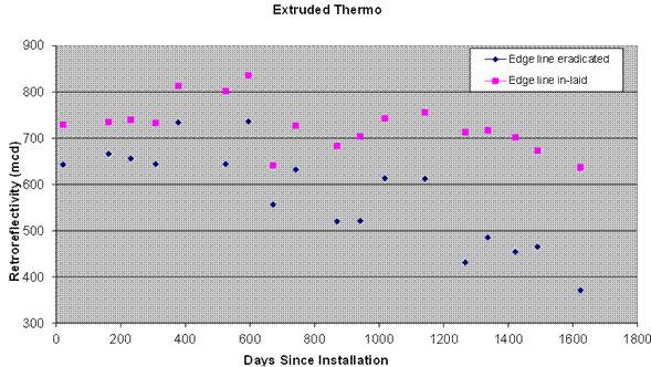This graph shows retroreflectivity for extruded thermo edge lines installed using both inlaid and eradicated methods. Retroreflectivity is on the y-axis ranging from 300 to 900 mcd, and days since installation is on the x-axis ranging from 0 to 1,800 days. Both types are shown between 650 and 750 mcd on day 0. They then both increase between days 400 and 600 and decrease between days 800 and 1,600. Inlaid is always higher than eradicated, with the gap widening between days 1,200 and 1,600.
