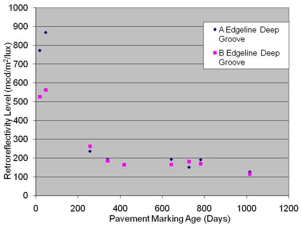 This graph shows the retroreflectivity degradation for section 5 AK a and 5 AK b on the Alaska test deck. Retroreflectivity level ranging from 0 to 1,000 mcd/m2/lux is on the y-axis, and pavement marking age from 0 to 1,200 days is on the x-axis for A and B edge line deep grooves. On day 0, the A groove is shown at a higher retroreflectivity level than the B groove. Both decrease significantly to about the same level on day 200 and then continue to gradually decrease until day 1,000.