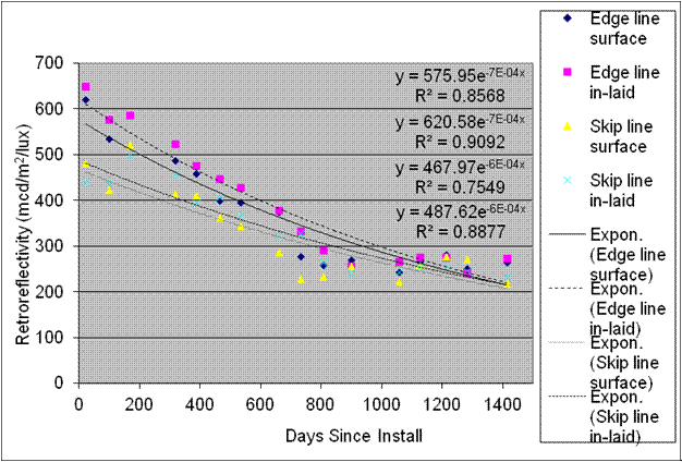 This graph shows the retroreflectivity degradation for section 7 TN-T on the Tusculum, TN, test deck. Retroreflectivity is on the y-axis ranging from 0 to 700 mcd/m2/lux, and days since installation is on the x-axis ranging from 0 to 1,400 days for edge line surface, edge line inlaid, skip line surface, skip line inlaid, exponential edge line surface, exponential edge line inlaid, exponential skip line surface, and exponential skip line inlaid. On day 0, edge line inlaid is shown at the highest retroreflectivity level, slightly above edge line surface and exponential edge line inlaid, with the other lines and surfaces at slightly lower levels. They all decrease gradually and are at the same retroreflectivity level on day 1,400. Four sets of equations are on the graph. The first set includes the following: y equals 575.95e raised to the power of -7E minus 04x and R squared equals 0.8568. The second set includes the following: y equals 620.58e raised to the power of -7E minus 04x and R squared equals 0.9092. The third set includes the following: y equals 467.97e raised to the power of -6E minus 04x and R squared equals 0.7549. The fourth set includes the following: y equals 487.62e raised to the power of -6E minus 04x and R squared equals 0.8877.