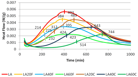This graph shows a typical zoomed-in plot of heat flow over the first 1,000 min for the low alkali mixtures containing no fly ash and containing 20, 40, and 60 percent Class F and Class C fly ashes. There are two marks on each curve. The first mark shows initial setting, and the second mark shows time of maximum heat flow in Watts per gram. The heat flow is on the y-axis and ranges from 0 to 0.007 W/g. Time is on the x-axis and ranges from 0 to 1,000 min. Overall, the initial setting and time of maximum heat flow were longer for mixtures containing Class C fly ash, especially at higher dosages.