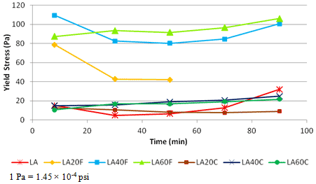 This graph shows yield stress over time for low alkali mixtures containing no fly ash and containing 20, 40, and 60 percent Class F and Class C fly ashes. Yield stress is on the y-axis and ranges from 0 to 120 Pa (0 to 0.0174 psi). Time is on the x-axis and ranges from 0 to 100 min. Mixtures containing Class F ash exhibited higher yield stress, especially at 40 and 60 percent ash replacement.