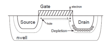 This figure shows a cross sectional view of an impact-ionized hot electron injection (IIHEI) process in a p-type metal oxide semiconductor (PMOS) floating gate (FG) transistor. The source is on the left, and the drain is on the right. There is an insulator surrounding both the drain and source, and it runs between the two with the gate positioned above it. There is a hole at the source, and an electron is traveling through the insulator from the source to the drain and then escaping from the top through the gate. Depletion is accumulating in the insulation below the drain. The entire system is surrounded by an n-well.