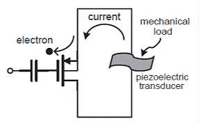 This figure shows an illustration of the piezoelectricity-driven impact-ionized hot electron injection (IIHEI). The circuit begins with a connector attached to a capacitor that is connected in series to a p-type metal oxide semiconductor, which is then connected to a circuit parallel to a piezoelectric transducer. The current travels counterclockwise around the circuit.