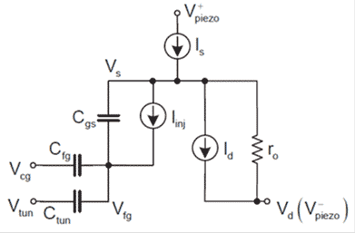 This figure shows an electrical model of an analog floating gate (FG) cell. The circuit begins with V subscript piezo (+) connected to a current source labeled I subscript s. This leads to a node that splits into two. The right half goes to current source I subscript d, which is parallel to a resistor labeled r subscript o, and they are connected to a node labeled V subscript piezo (-). From where the circuit splits going to the left side, there is a circuit containing a current source labeled I subscript inj and a parallel capacitor labeled C subscript gs. Between them is a node where the wire splits into three, with one of the other wires going to capacitor C subscript fg and connector V subscript cg and the other to capacitor C subscript tun and connector V subscript tun.