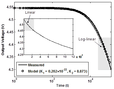 This graph shows the theoretical and measured results for source voltage response. The x-axis shows time in seconds, and the y-axis shows output voltage in volts. There is a graph inside a graph. The inner graph describes the measured results. It begins in the upper left corner at 4.55 V, decreases linearly until 4.45 V, and then further decreases until it reaches 4.3 V at 12×104 s. The outer graph shows both the measured and modeled results. They are depicted as a line and circled points, respectively. Both the modeled and measured results begin at 4.55 V and remain there until just past 103 s, where they decrease until they reach 104 s and then decrease log-linearly to 4.3 V. The constants for the model are K subscript 1 equals 0.202 times 10-22 and K subscript 2 equals 8.873.