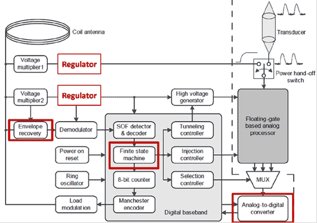 This flowchart shows the system architecture of a sensor, which includes the piezo-powered and radio frequency identification modules. The flowchart starts in the upper left hand corner begins with a coil antenna, which leads to voltage multiplier 1, voltage multiplier 2, envelope recover, and load modulation. From each of the voltage multipliers, there is a regulator. The first one leads to a power hand-off switch, which leads to a floating gate-based analog processor, a multiplexer (MUX), and then to an analog-to-digital converter. The other regulator leads to a demodulator, which is also connected to the envelope recovery. From the demodulator, there is a state-of-frame (SOF) detector and decoder, which connects to the finite state machine, followed by the 8-bit counter, and the Manchester encoder, which then leads back to the load modulation. An arrow also points from the second regulator leads to the SOF detector and decoder and also to a high voltage generator, which then leads to the floating gate-based analog processor. From the finite state machine, there are three arrows that break off: one leads to the tunneling controller and then to the high voltage generator, the second leads to an injection controller, which leads to the floating gate-based analog processor, and the third leads to a selection controller and then to the MUX.