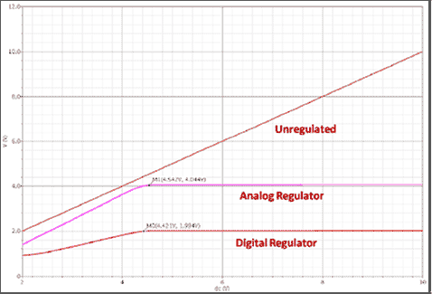 This figure shows the simulated response for the operational amplifier (OPAMP)-based regulator. The x-axis shows the input voltage in volts, and the y-axis shows the output voltage in volts. There are three lines shown on the graph. The top line is red and is labeled unregulated. It begins at 2 V and increases linearly to 10 V. The second highest line is purple and is labeled analog regulator. It begins at 1.5 V and increases linearly until it reaches 4 V, where it then continues horizontally. The point where it changes from linear to a horizontal line is labeled MI(4.542V, 4.044V). The bottom line is pink and is labeled digital regulator. It begins around 0.9 V and increases linearly to 2 V, where it then continues horizontally. The point where this transition occurs is labeled MD(4.421V, 1.994V).