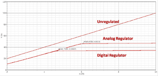 This figure shows the simulated response for the diodic regulator. The x-axis shows the input voltage in volts, and the y-axis shows the output voltage in volts. There are three lines shown on the graph. The top line is red and is labeled unregulated. It begins at 2 V and increases linearly to 10 V. The second highest line is purple and is labeled analog regulator. It begins at 1 V and increases linearly until it reaches 4.5 V, where it then continues horizontally. The point where it changes from a linear to a horizontal line is labeled MO(6.053V, 4.61V). The bottom line is also red and is labeled digital regulator. It begins around 1 V and increases linearly until it reaches 3.4 V, where it then continues horizontally. The point where this transition occurs is labeled MI(4.709V, 3.344V).