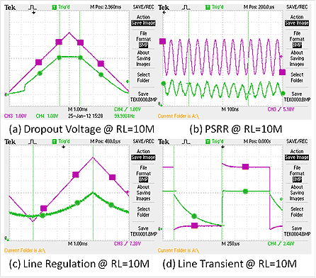 Four graphs are showed illustrating different outputs of the regulator: the dropout voltage, the power supply rejection ratio, line regulation, and line transient.