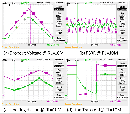 Four graphs are showed illustrating different outputs of the modified regulator with a longer diodic chain: the dropout voltage, the power supply rejection ratio, line regulation, and line transient.