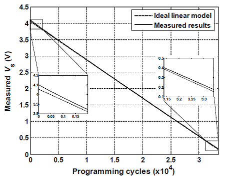 This figure shows measured response of the linear injector circuit showing a dynamic range greater than 4 V and resolution greater than 13 bits. Programming cycles is on the x-axis, and the measured V subscript s in volts is on the y-axis. There are two lines shown on the graph: one is a dashed line representing the ideal linear model, and the other is a solid line representing measured results. The lines are almost overlapping for the entire graph except for at the beginning and end, where close-up shots are provided. At the beginning, the measured results are on top at 4.1 V, while the ideal linear model is just below it at 4.05 V. At the end, the measured results are still on top and end at a value of 0.15 V, and the ideal linear model ends at 0.1 V. 
