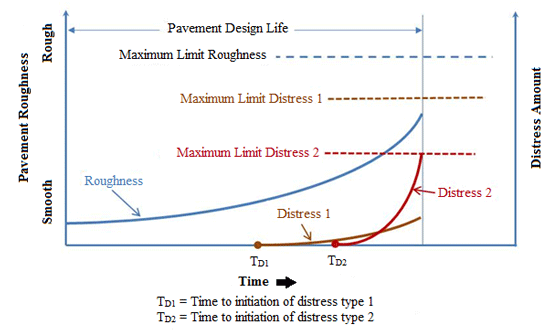 Figure 7.  Graph. Multiple distress-based pavement design where one of the distresses  reaches a maximum threshold limit. This graph shows the hypothetical  distress-based pavement design approach consisting of pavement roughness and  two distress types. The left y-axis shows pavement roughness and ranges from smooth on the bottom to rough  on the top. The right y-axis on the right shows distress amount. The x-axis shows  time with an arrow pointing to the right. There are two times labeled on the  x-axis: T subscript D1 (time to initiation of distress type 1) and T subscript  D2 (time to initiation of distress type 2). The graph consists of three concave  curves that move in the upward direction. The first curve is labeled "Roughness"  and originates from the left y-axis just above the origin. The curve extends  until it reaches a vertical line that extends upward from the x-axis and is located  about 75 percent across the x-axis. The distance from the left y-axis and the vertical line is labeled  "Pavement Design Life." The second curve is labeled "Distress 1" and originates  from point T subscript D1 on the x-axis, which is about 50 percent across the  axis. The curve terminates when it reaches the vertical line. The third curve  is labeled "Distress 2" and originates from point T subscript D2 on the x-axis,  which is about 65 percent across the axis. The curve terminates when it reaches  the vertical line. The distress 2 curve has the steepest slope, followed by the  roughness curve and finally the distress 1 curve. There are three dashed  horizontal lines that intersect the vertical line. From top to bottom, they are  labeled "Maximum Limit Roughness," "Maximum Limit Distress 1," and "Maximum  Limit Distress 2." The roughness curve terminates between the maximum limit distress  1 and maximum limit distress 2 lines. The distress 1 curve terminates below the  maximum limit distress 2 line, and the distress 2 curve terminates at the maximum  limit distress 2 line.