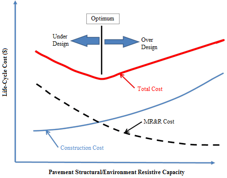 Figure 9.  Graph. Conceptual tradeoffs among pavement resistive capacity, construction  costs, and maintenance, repair, and restoration costs. This graph shows  the relationship between life-cycle cost and pavement structural or environment  resistive capacity. The y-axis shows life-cycle cost, and the x-axis shows pavement  structural/environment resistance capacity. The graph consists of three curves.  The first curve is labeled "Total Cost" and is located toward the top of the y-axis.  The curve begins slightly away from the y-axis in a concave down manner until it  reaches a location about 40 percent across the x-axis. It then continues  upward. Above the vertex, there is a vertical line labeled "Optimum" that does  not intersect the curve. An arrow pointing to the left of the optimum line  indicates under design, and an arrow pointing to the right of the line  indicates over design. There are two additional curves below this initial  curve. One is labeled "Construction Cost," and the other is labeled "Maintenance,  Repair, and Restoration (MR&R)." Both curves are concave up. They intersect  below the vertex of the total cost curve. The curves begin and end at the same  locations on the x-axis as the total cost curve. The MR&R curve starts  above the construction cost curve and continues downward, while the  construction cost curve begins below the MR&R curve and continues upward.