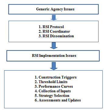 This figure shows a flowchart illustrating the framework for implementing the new remaining service interval (RSI) terminology. The figure contains four separate boxes that are stacked on top of each other in a column and are separated with downward arrows representing flow between the boxes. The top box is labeled “Generic Agency Issues.” The second box contains the following text: (1) RSI protocol, (2) RSI coordinator, and (3) RSI dissemination. The third box is labeled “RSI Implementation.” The final box contains the following text: (1) construction triggers, (2) threshold limits, (3) performance curves, (4) collection of inputs, (5) strategy selection, and (6) assessments and updates.